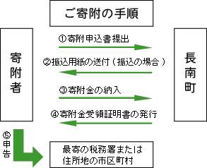 ふるさと納税_寄附の方法